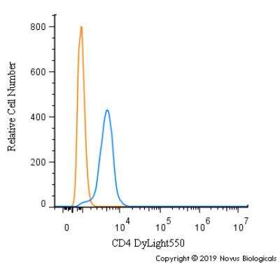 Flow Cytometry: CD4 Antibody [DyLight 550] [NBP1-19371R] - An intracellular stain was performed on Jurkat cells with CD4 Antibody NBP1-19371R (blue) and a matched isotype control (orange). Cells were fixed with 4% PFA and then permeabilized with 0.1% saponin. Cells were incubated in an antibody dilution of 5 ug/mL for 30 minutes at room temperature. Both antibodies were conjugated to DyLight 550.